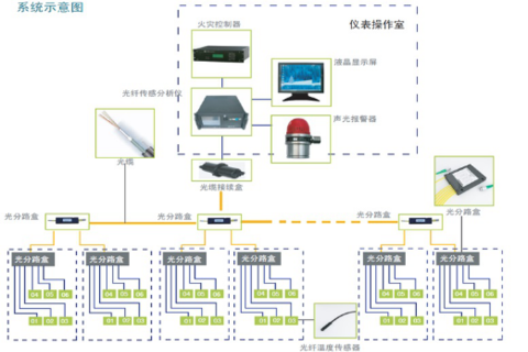 项目7：光纤光栅（FBG）传感及监控系统