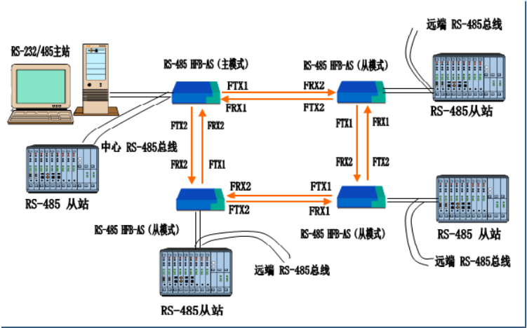 项目6：工业级RS-485光环自愈通信网络