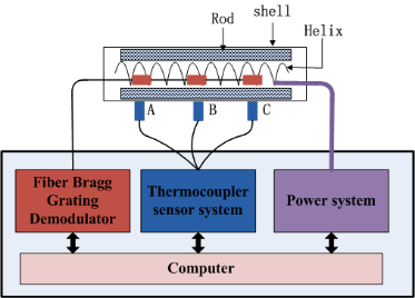 项目9：界面热阻测试系统