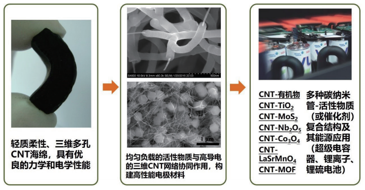 项目3：碳纳米管海绵功能复合材料的可控 制备及储能应用