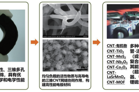 项目3：碳纳米管海绵功能复合材料的可控 制备及储能应用