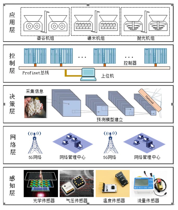 基于工业物联网的数字化稻谷加工生产线