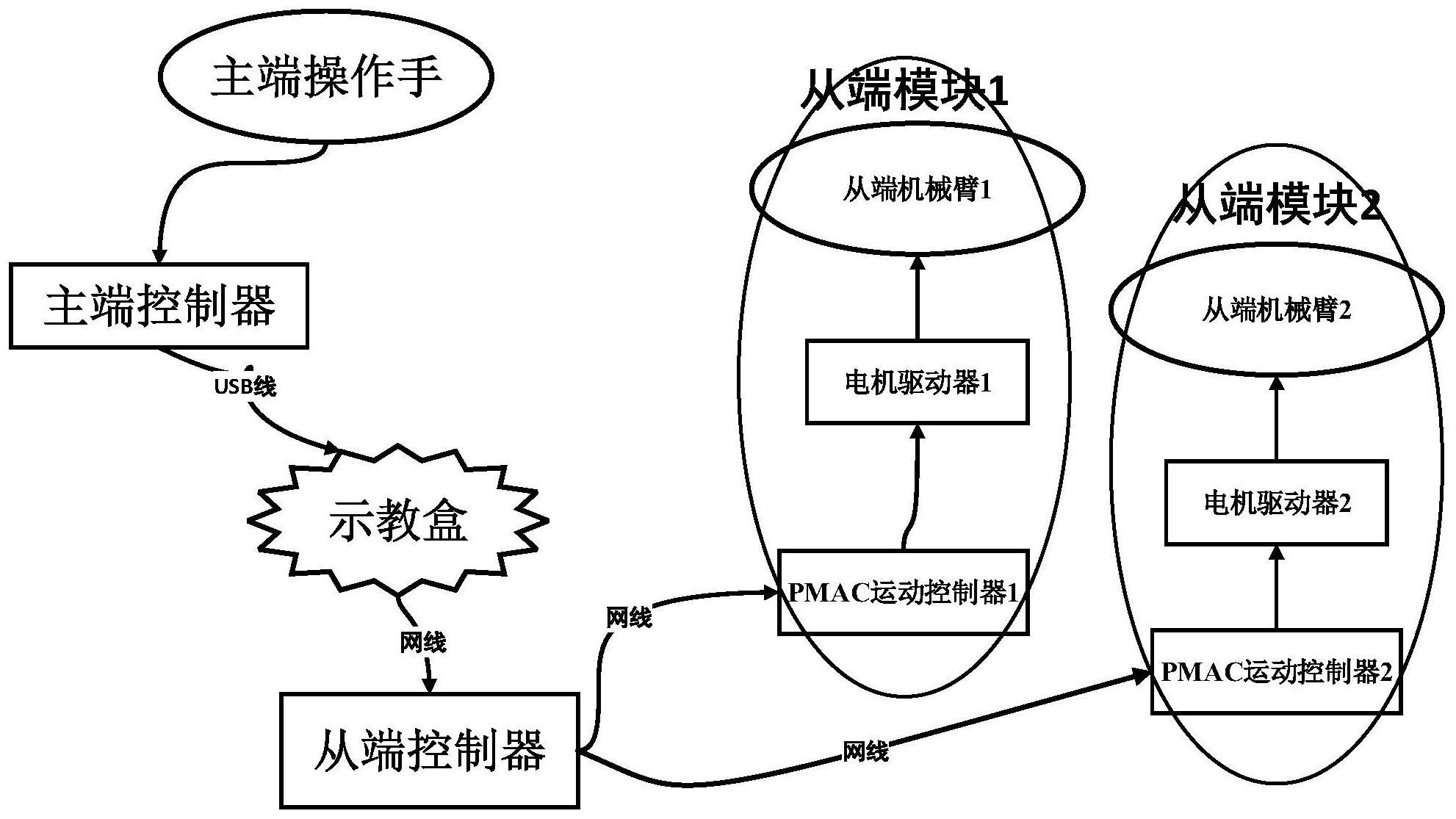 一种基于ros的主从异构遥操作控制系统