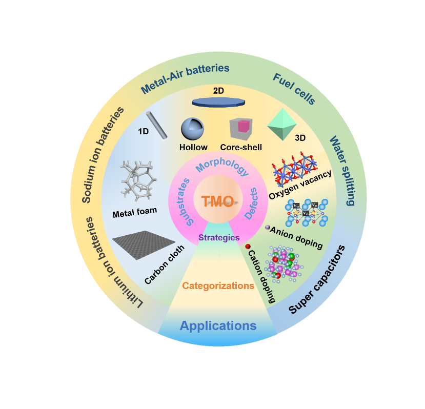 过渡金属氧化物在能量转换与存储中的应用及改性方法总结示意图据悉