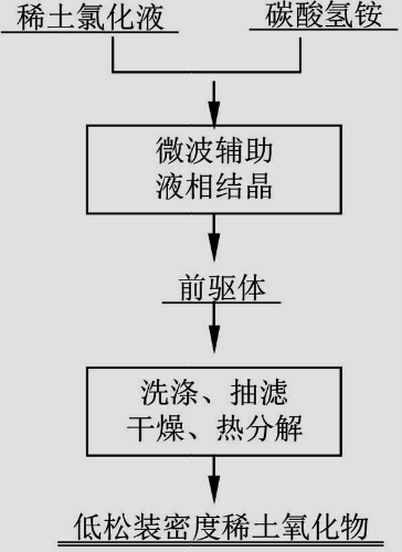 一種製備低松裝密度稀土氧化物的方法