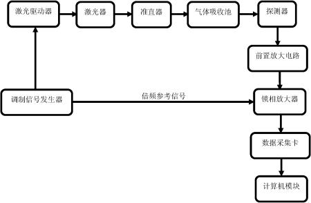 一种农产品物流中车厢二氧化碳激光光谱测量装置