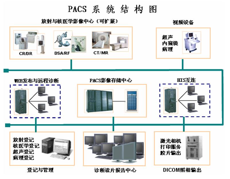 医学影像计算机存档与传输系统(pacs)