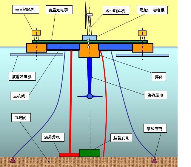 海洋能综合发电和制氢